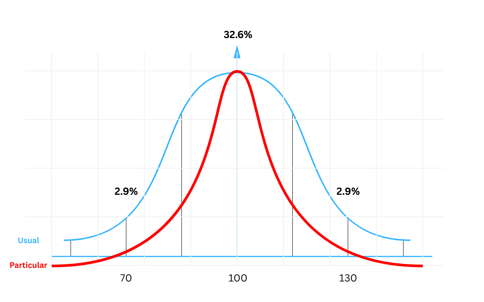 IQ Bell Curve Graph